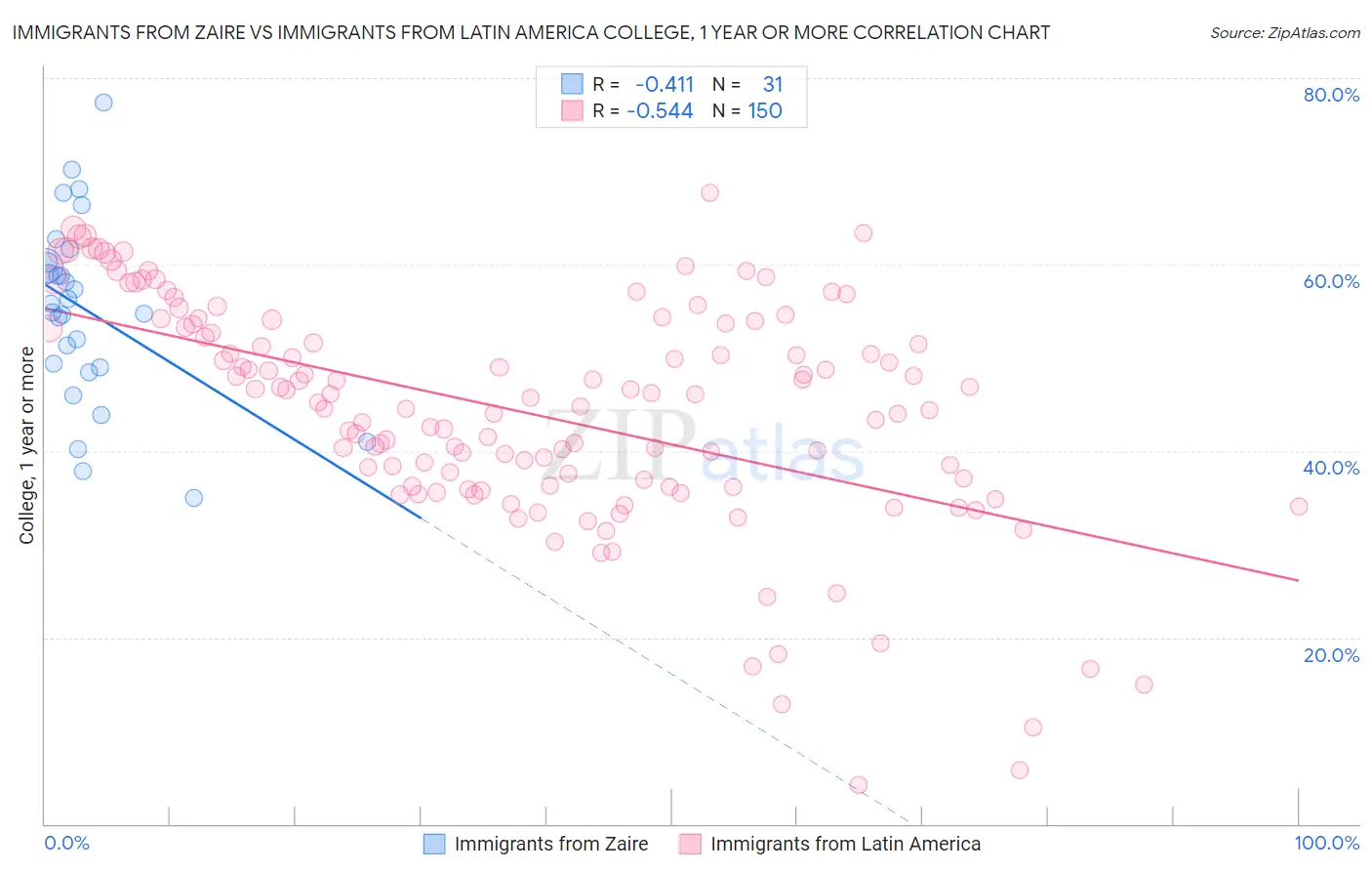 Immigrants from Zaire vs Immigrants from Latin America College, 1 year or more