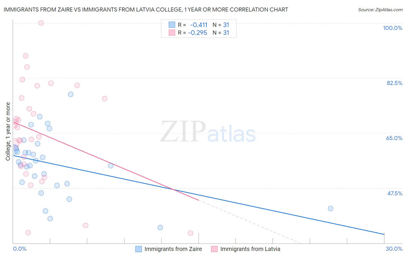 Immigrants from Zaire vs Immigrants from Latvia College, 1 year or more