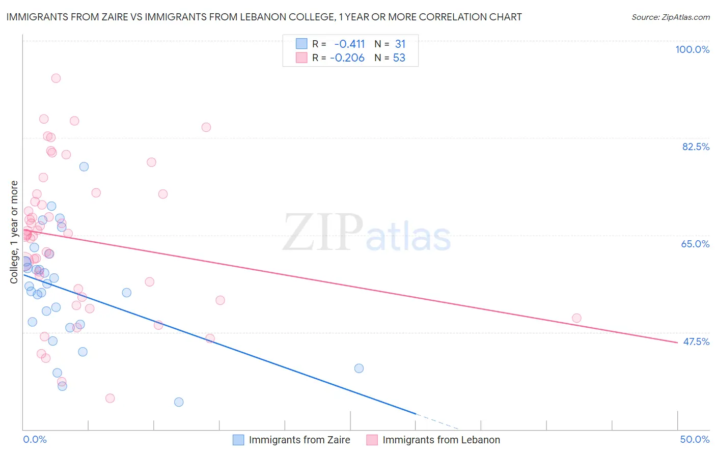 Immigrants from Zaire vs Immigrants from Lebanon College, 1 year or more