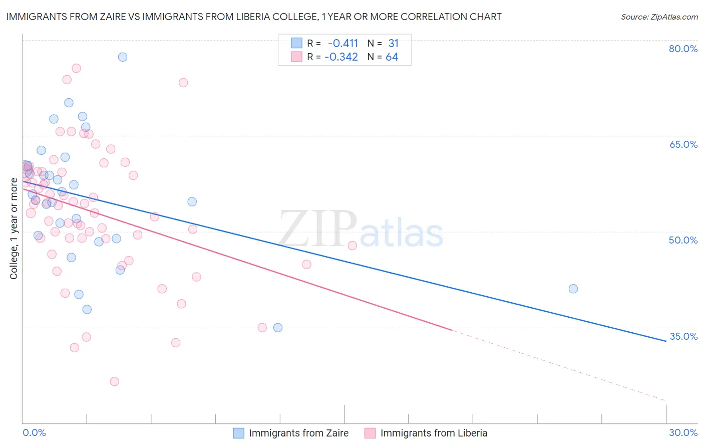 Immigrants from Zaire vs Immigrants from Liberia College, 1 year or more