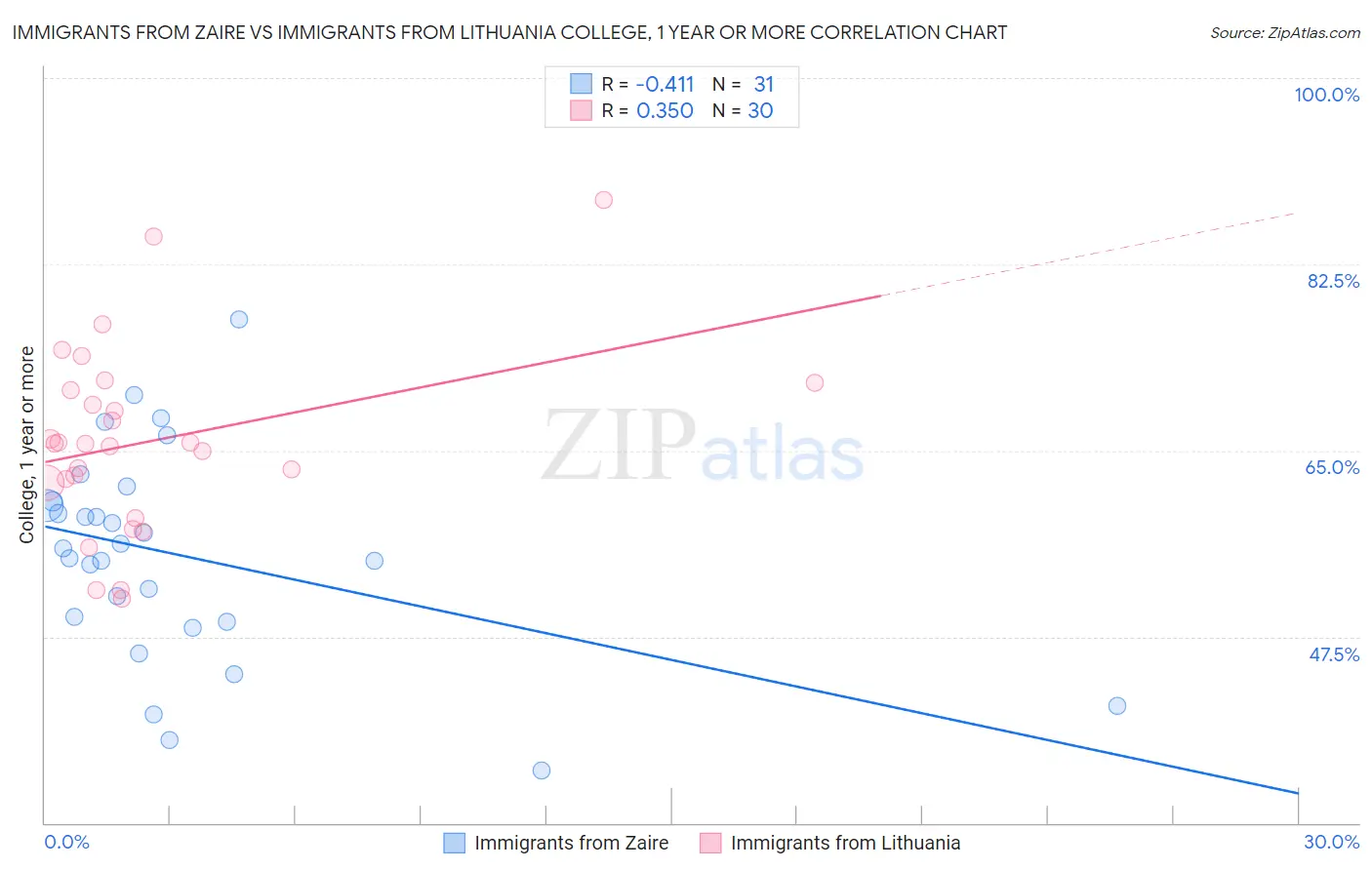 Immigrants from Zaire vs Immigrants from Lithuania College, 1 year or more