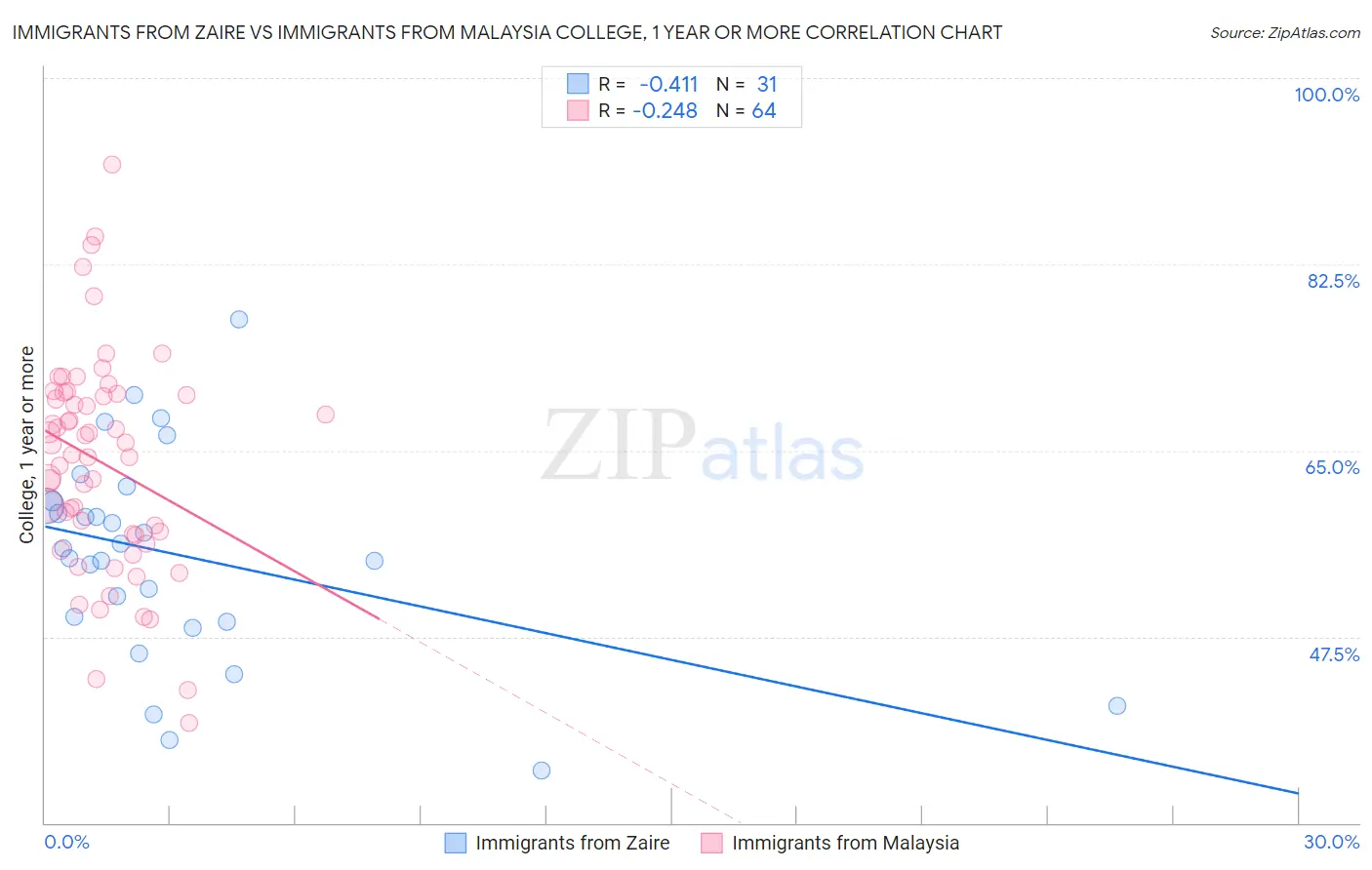 Immigrants from Zaire vs Immigrants from Malaysia College, 1 year or more