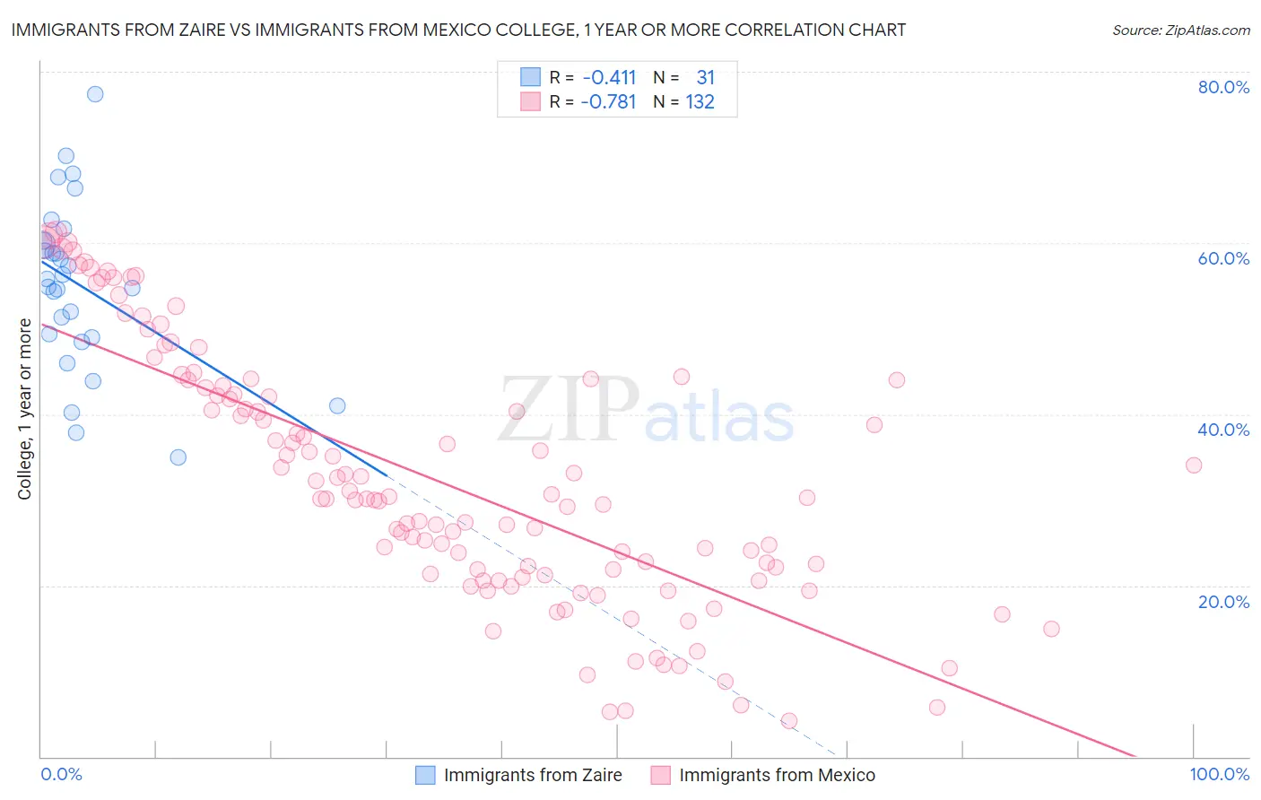 Immigrants from Zaire vs Immigrants from Mexico College, 1 year or more