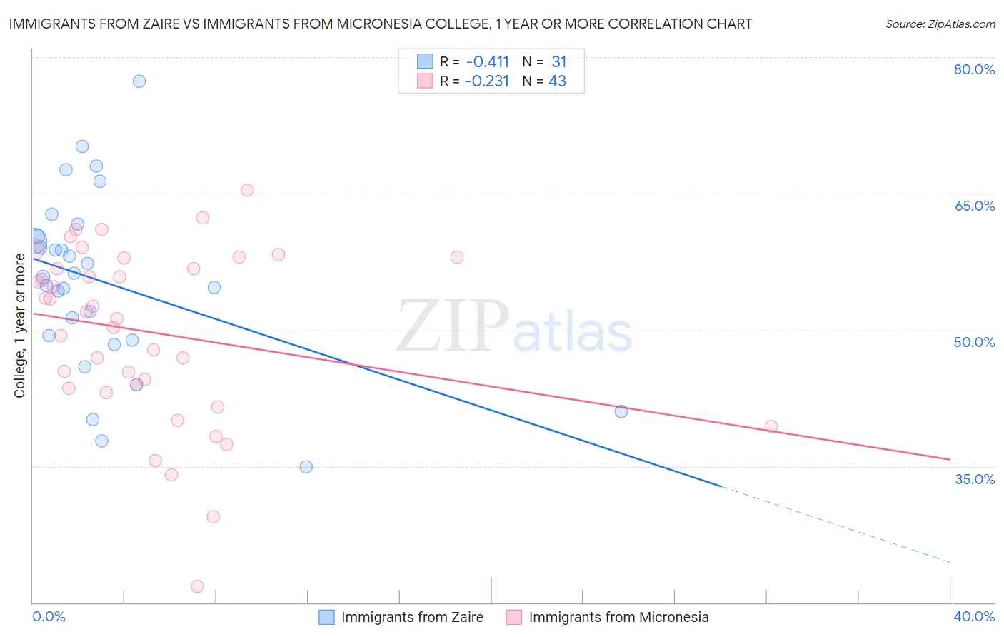 Immigrants from Zaire vs Immigrants from Micronesia College, 1 year or more