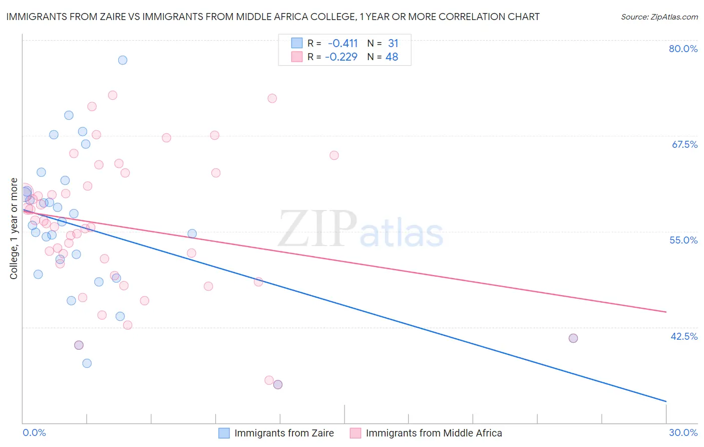 Immigrants from Zaire vs Immigrants from Middle Africa College, 1 year or more