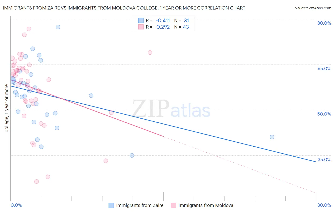 Immigrants from Zaire vs Immigrants from Moldova College, 1 year or more