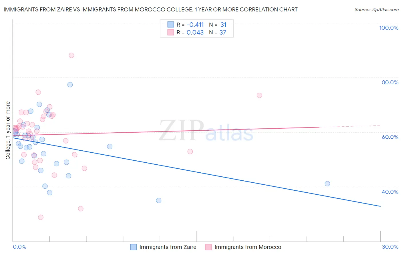 Immigrants from Zaire vs Immigrants from Morocco College, 1 year or more