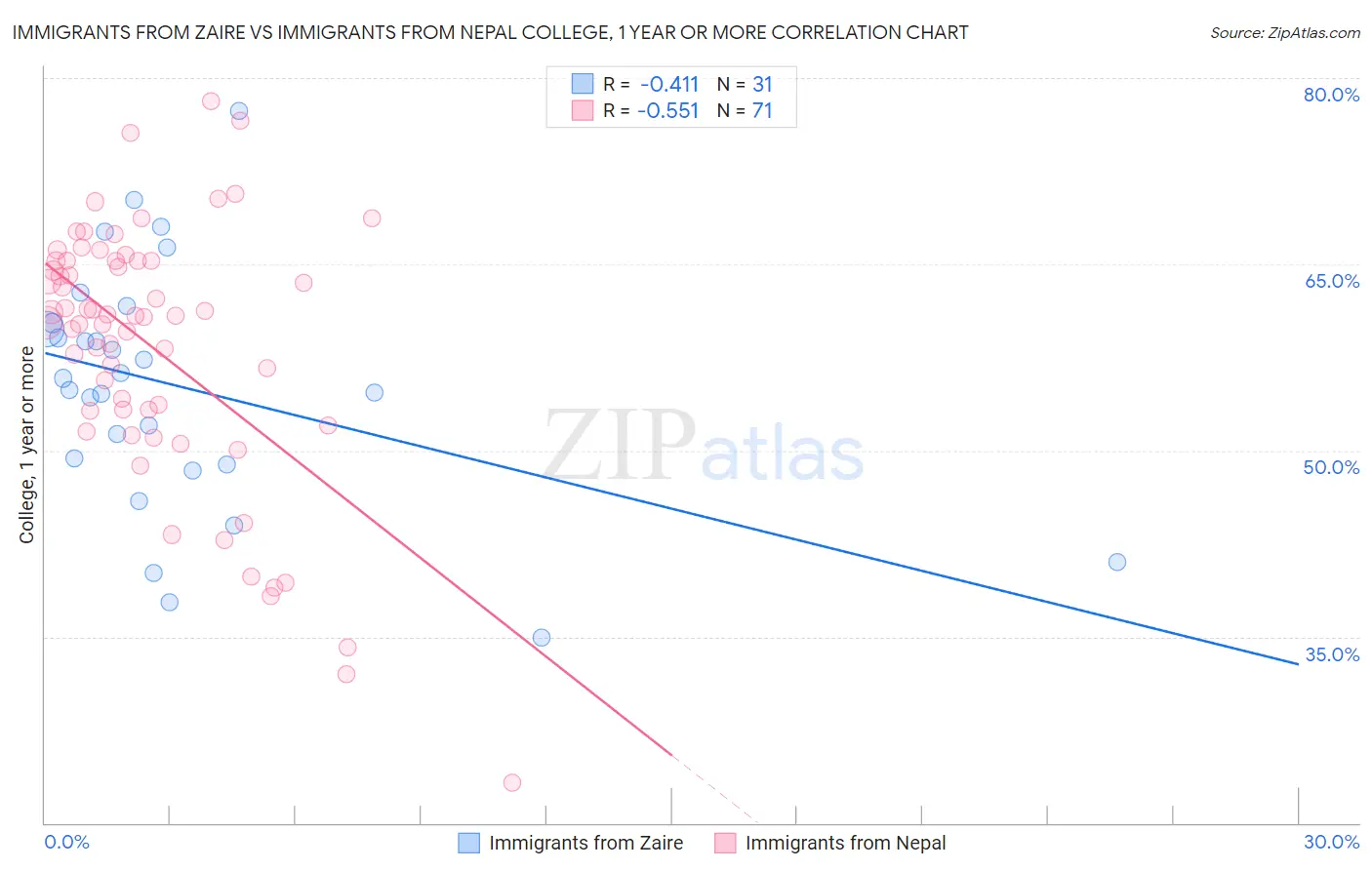 Immigrants from Zaire vs Immigrants from Nepal College, 1 year or more