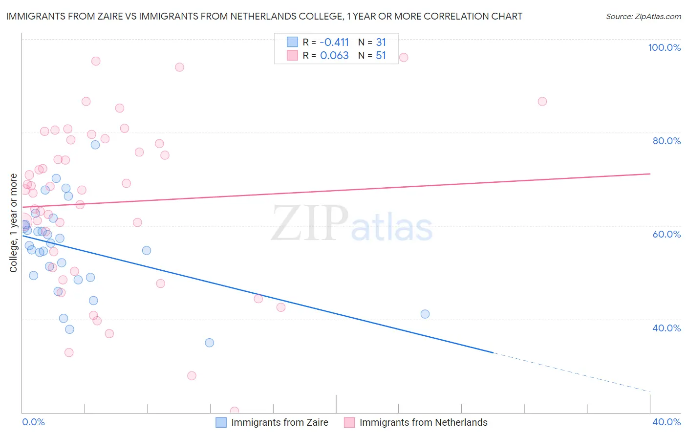 Immigrants from Zaire vs Immigrants from Netherlands College, 1 year or more