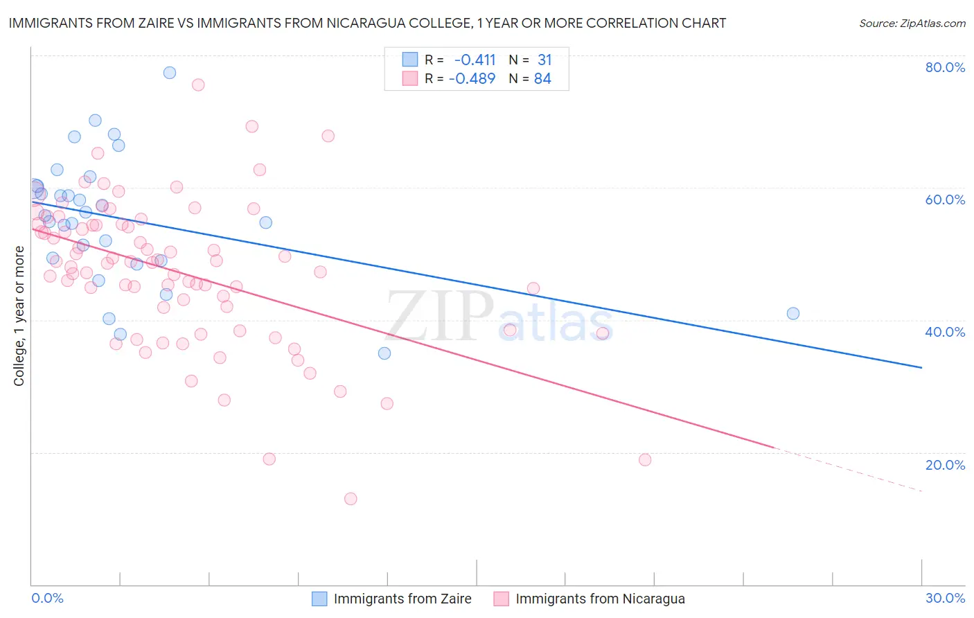 Immigrants from Zaire vs Immigrants from Nicaragua College, 1 year or more