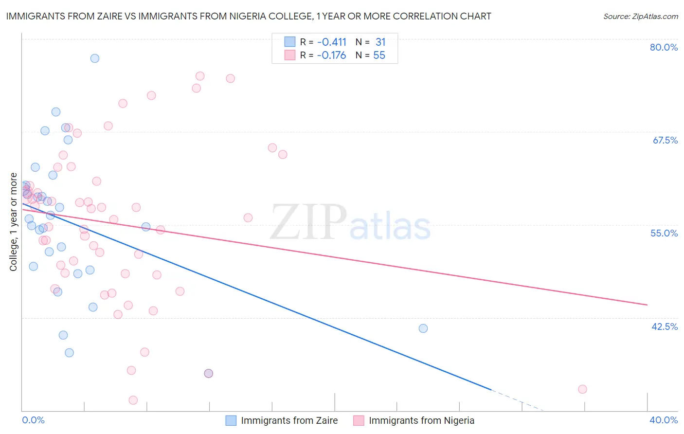 Immigrants from Zaire vs Immigrants from Nigeria College, 1 year or more