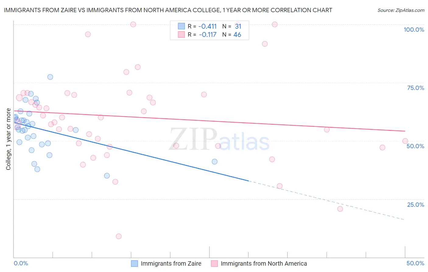 Immigrants from Zaire vs Immigrants from North America College, 1 year or more