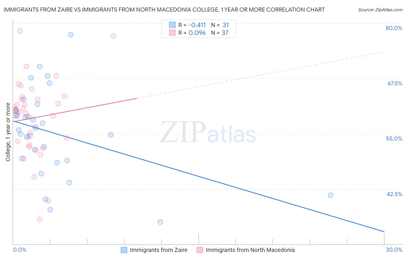 Immigrants from Zaire vs Immigrants from North Macedonia College, 1 year or more