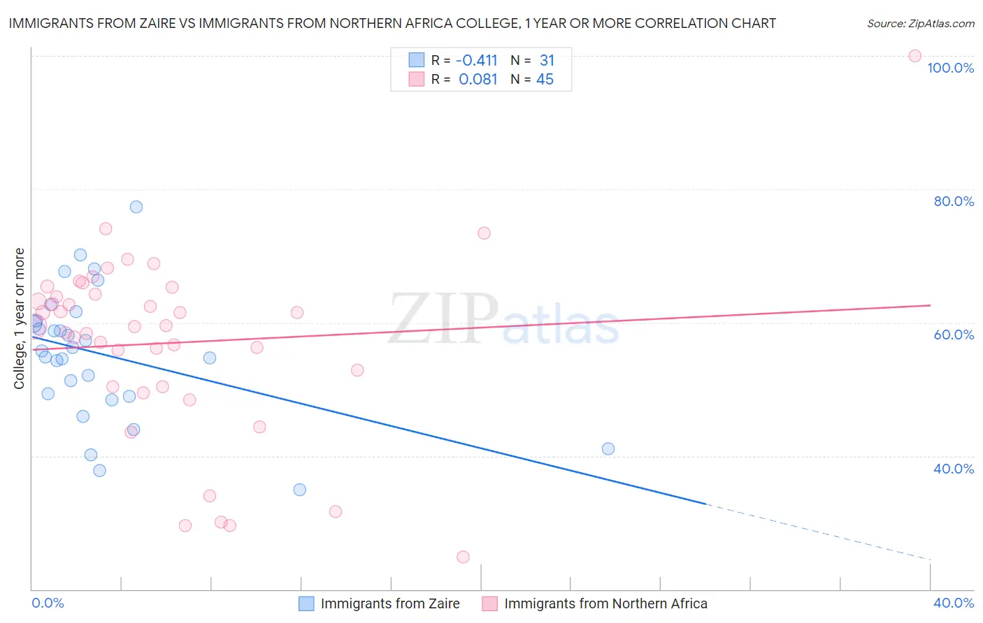 Immigrants from Zaire vs Immigrants from Northern Africa College, 1 year or more