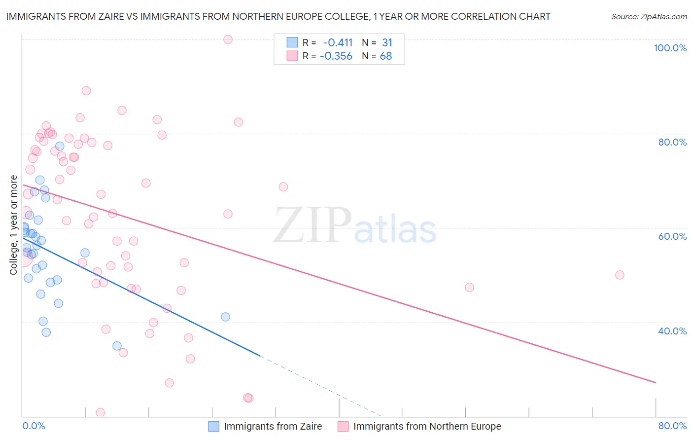Immigrants from Zaire vs Immigrants from Northern Europe College, 1 year or more