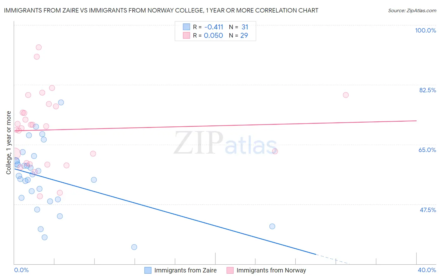 Immigrants from Zaire vs Immigrants from Norway College, 1 year or more