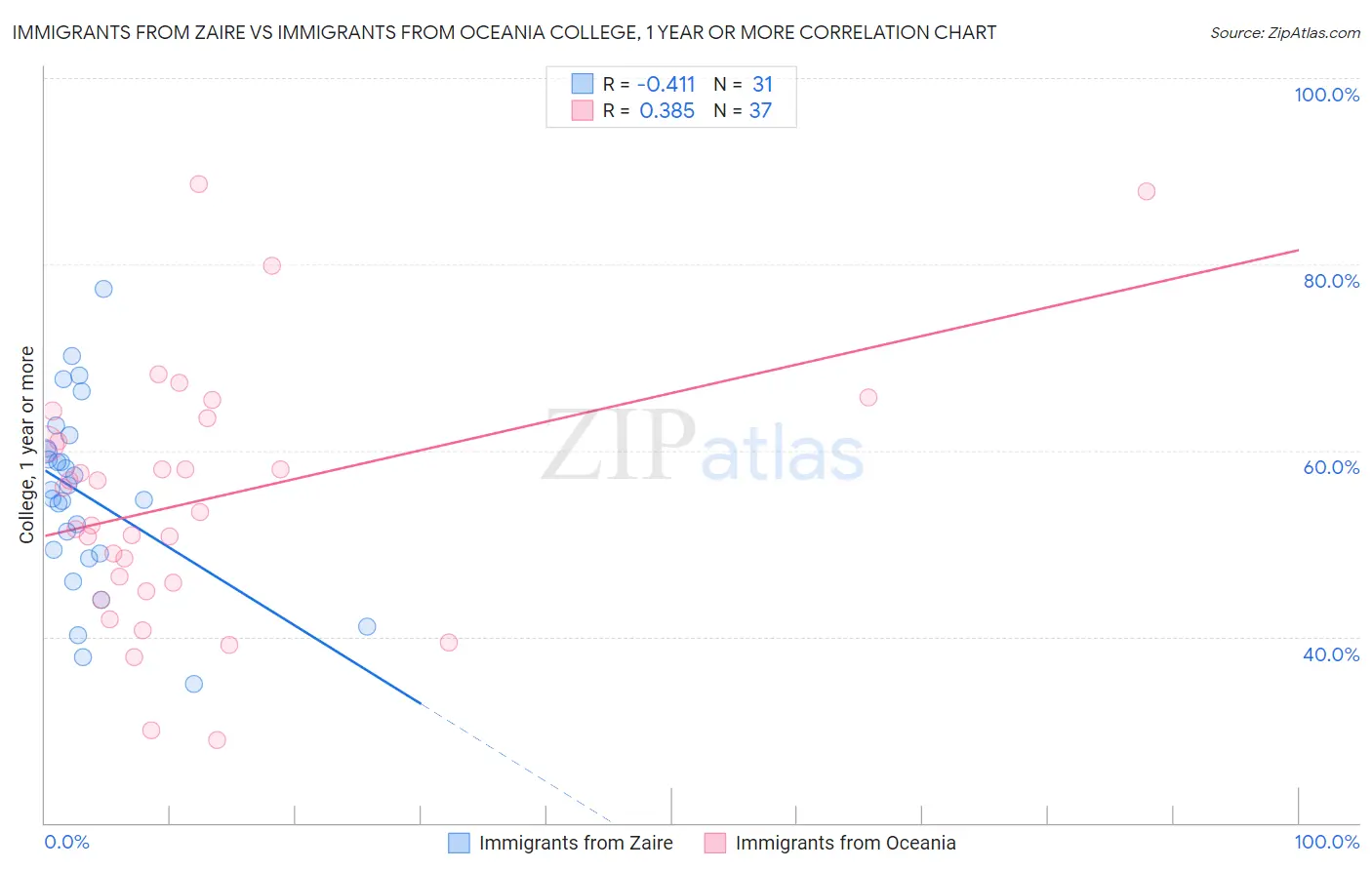 Immigrants from Zaire vs Immigrants from Oceania College, 1 year or more