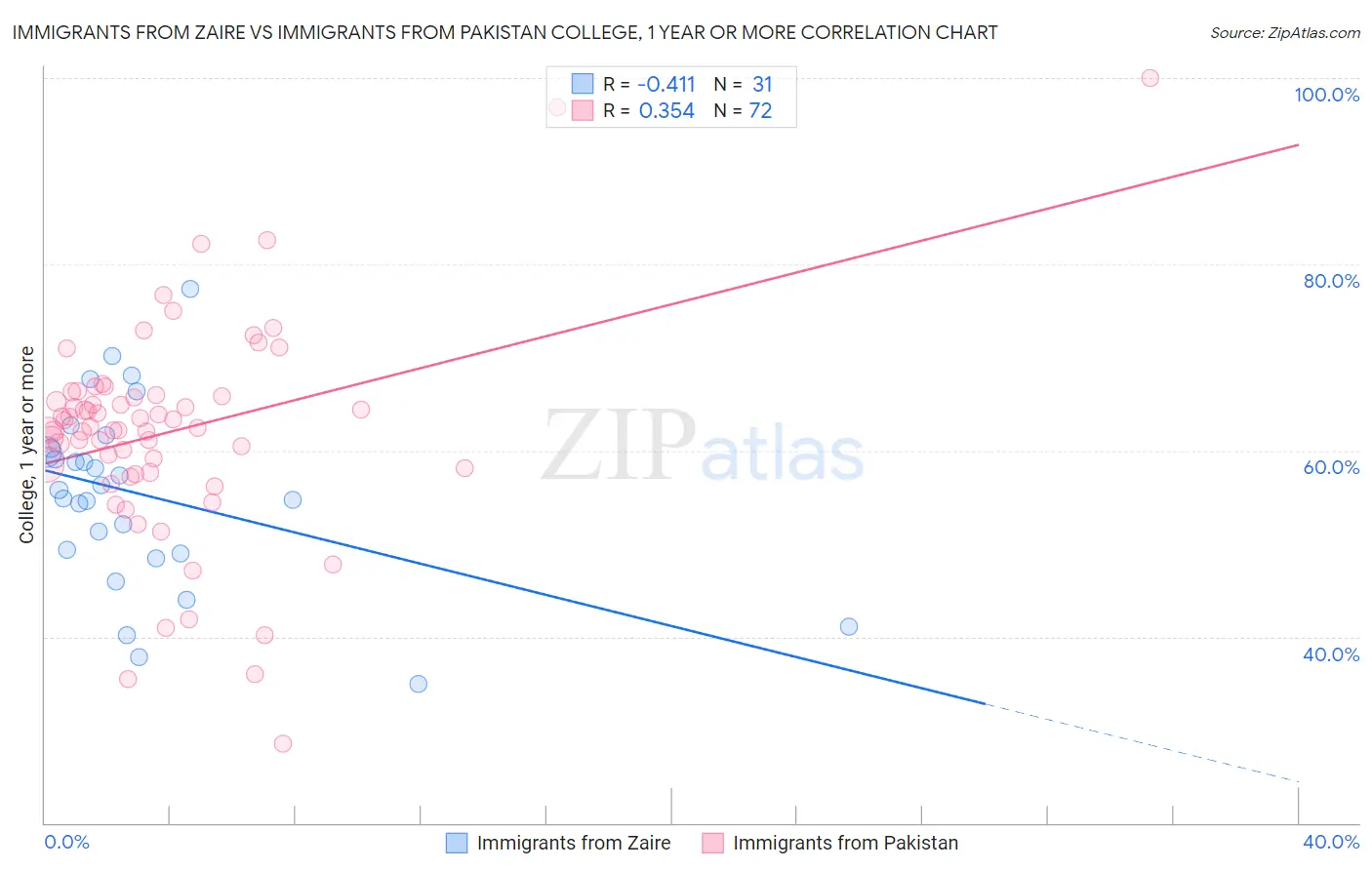 Immigrants from Zaire vs Immigrants from Pakistan College, 1 year or more