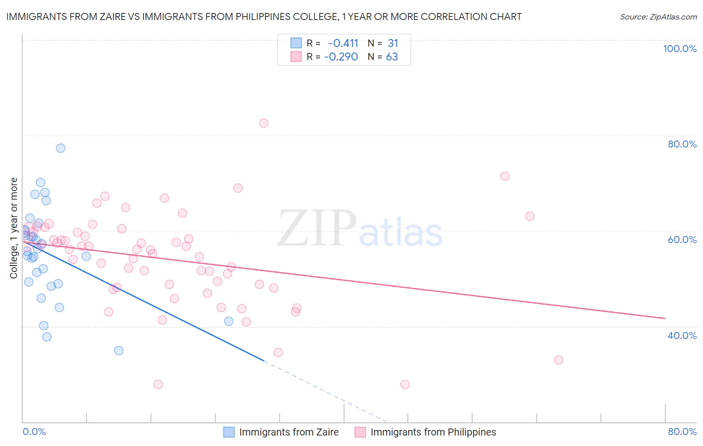 Immigrants from Zaire vs Immigrants from Philippines College, 1 year or more