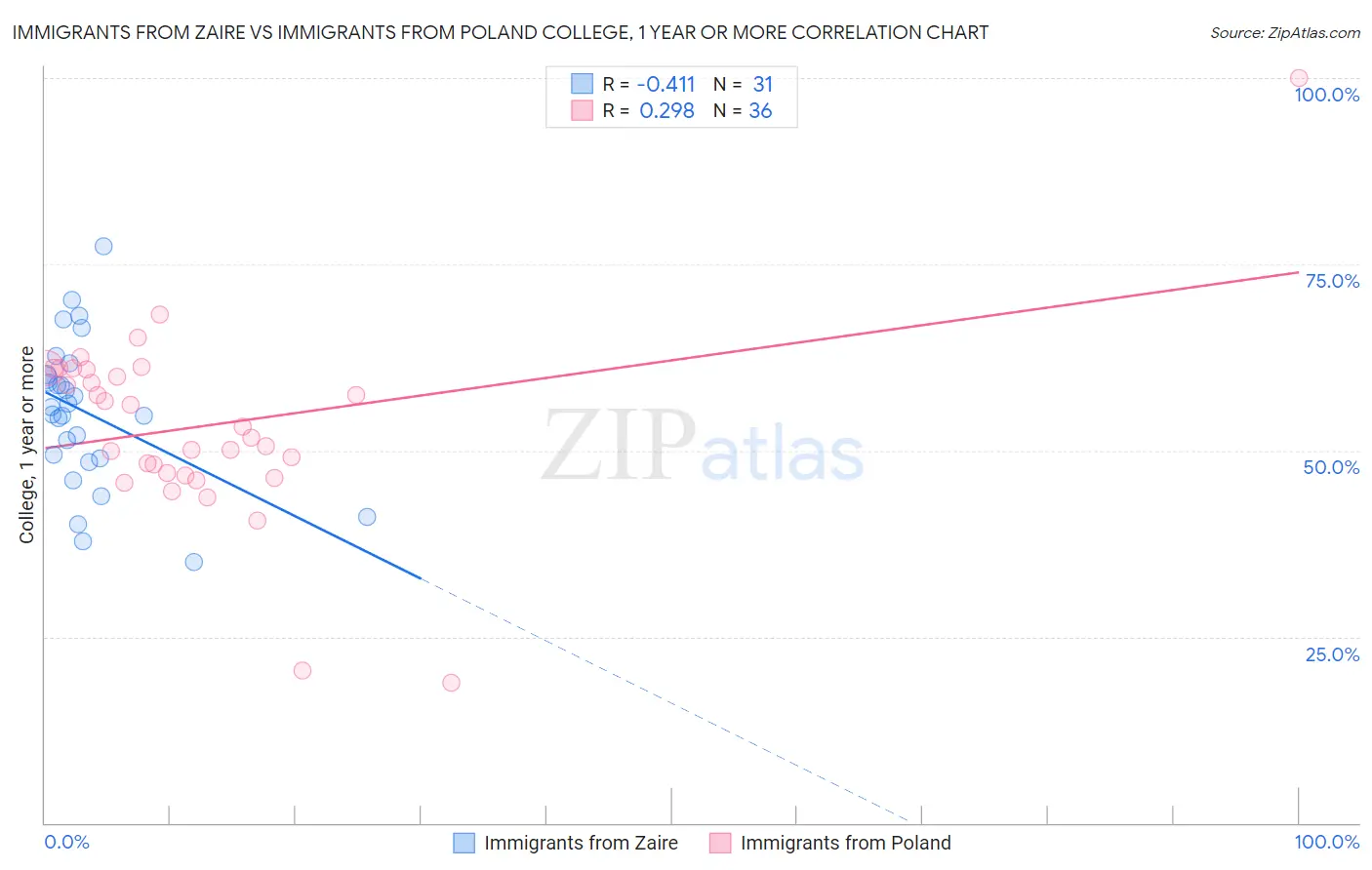 Immigrants from Zaire vs Immigrants from Poland College, 1 year or more