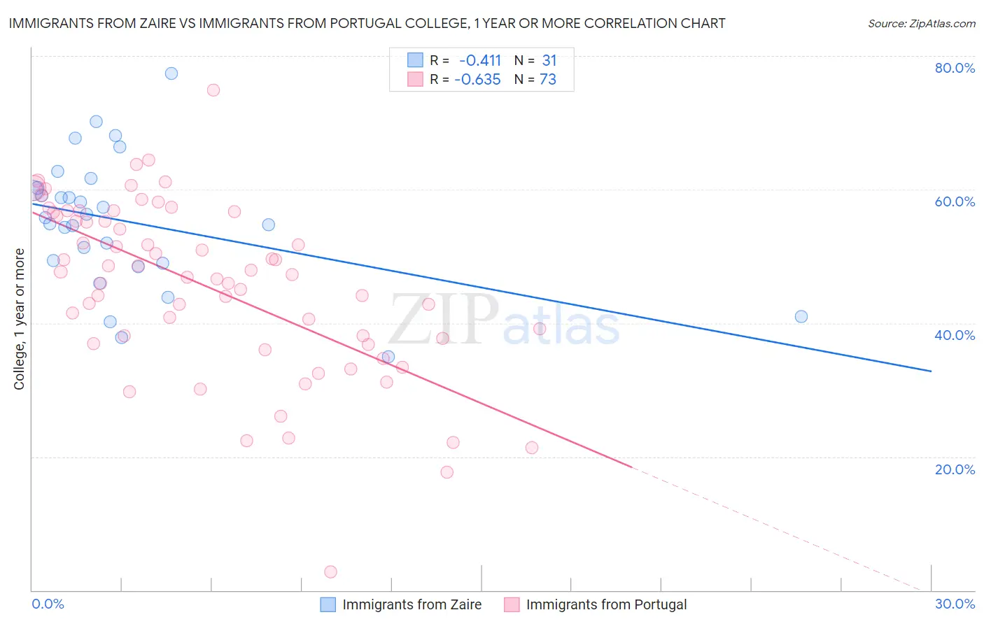 Immigrants from Zaire vs Immigrants from Portugal College, 1 year or more