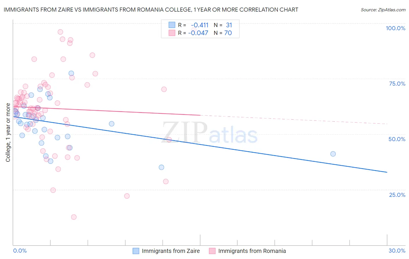 Immigrants from Zaire vs Immigrants from Romania College, 1 year or more