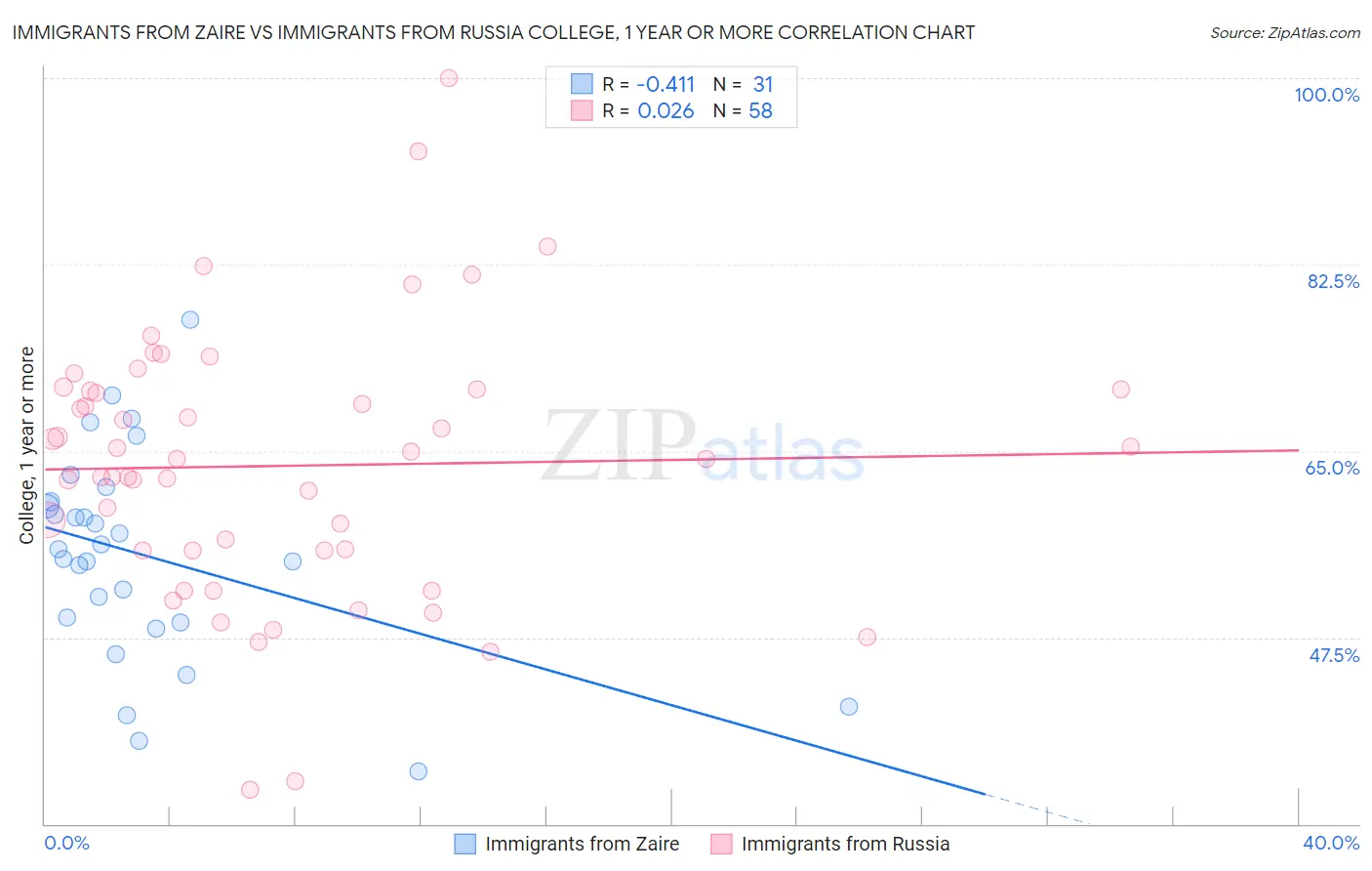Immigrants from Zaire vs Immigrants from Russia College, 1 year or more