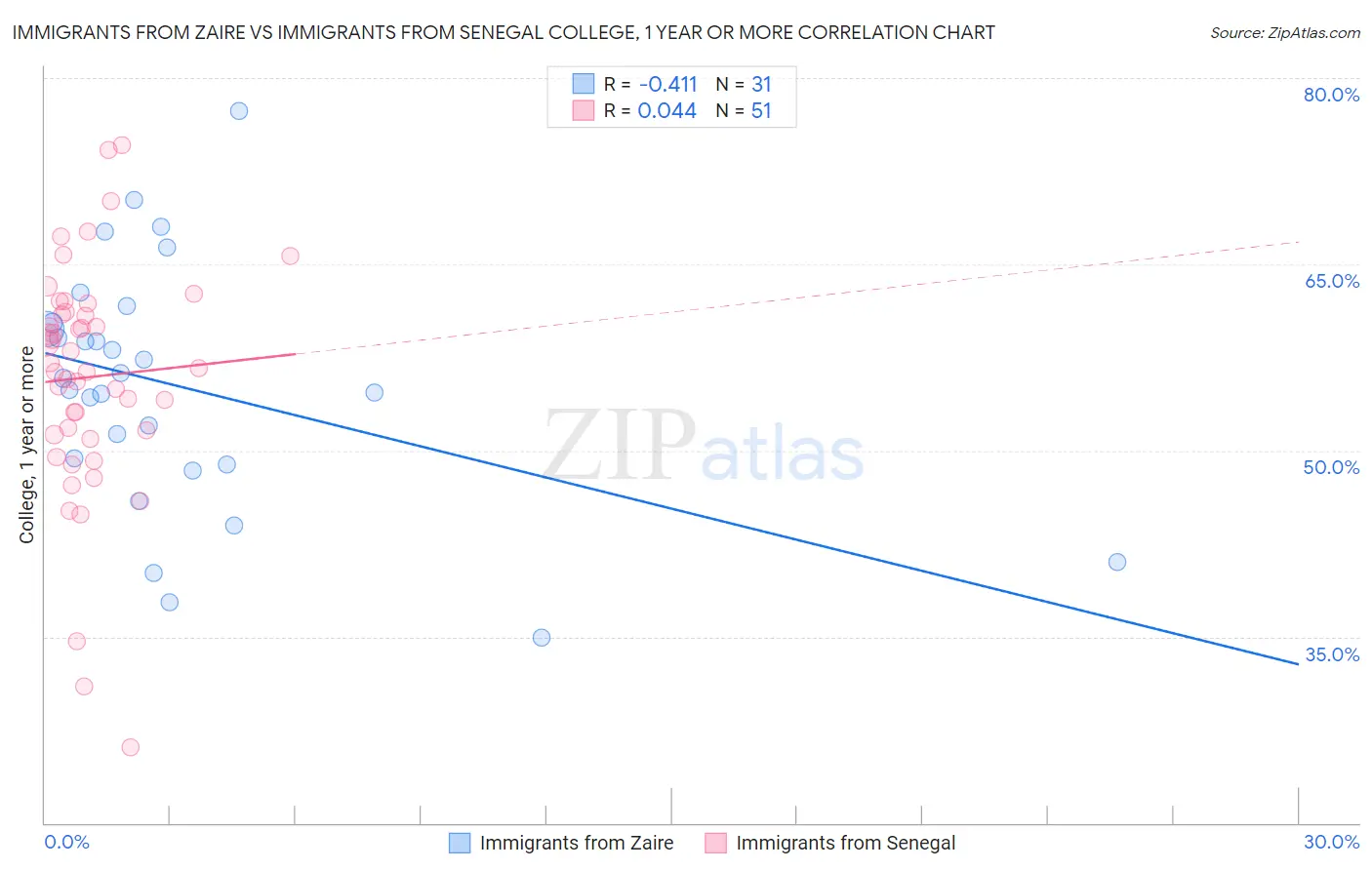 Immigrants from Zaire vs Immigrants from Senegal College, 1 year or more