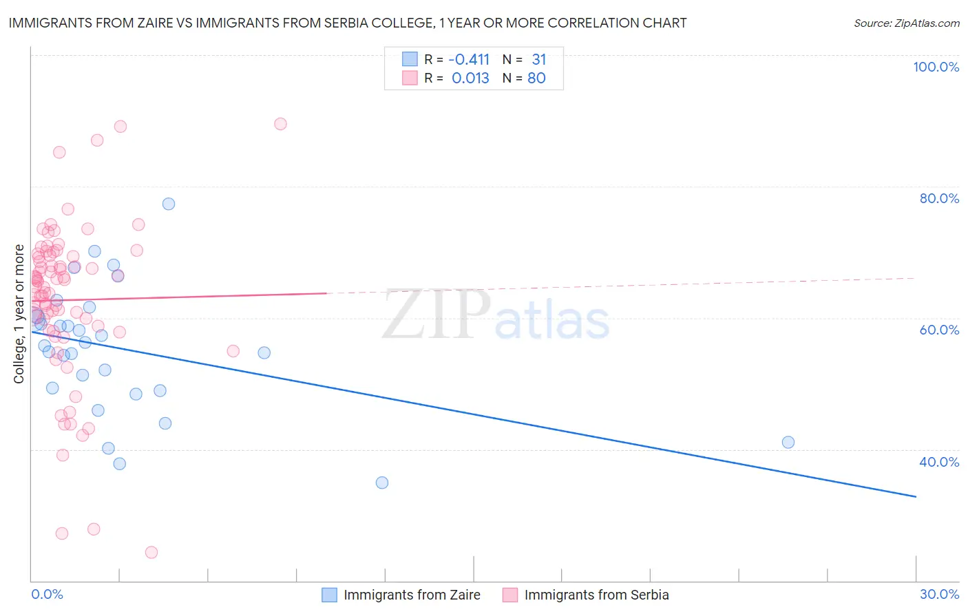 Immigrants from Zaire vs Immigrants from Serbia College, 1 year or more