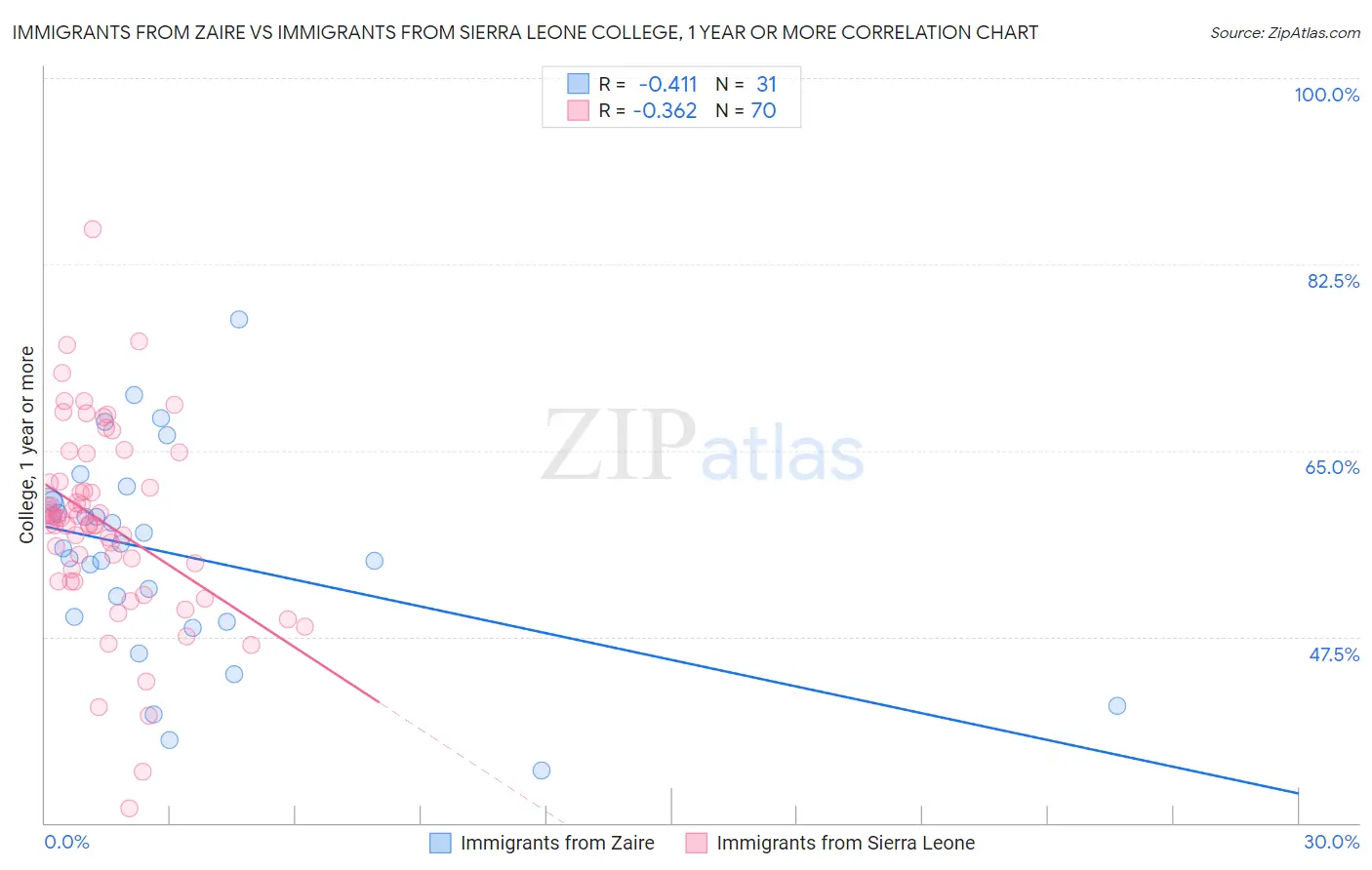 Immigrants from Zaire vs Immigrants from Sierra Leone College, 1 year or more