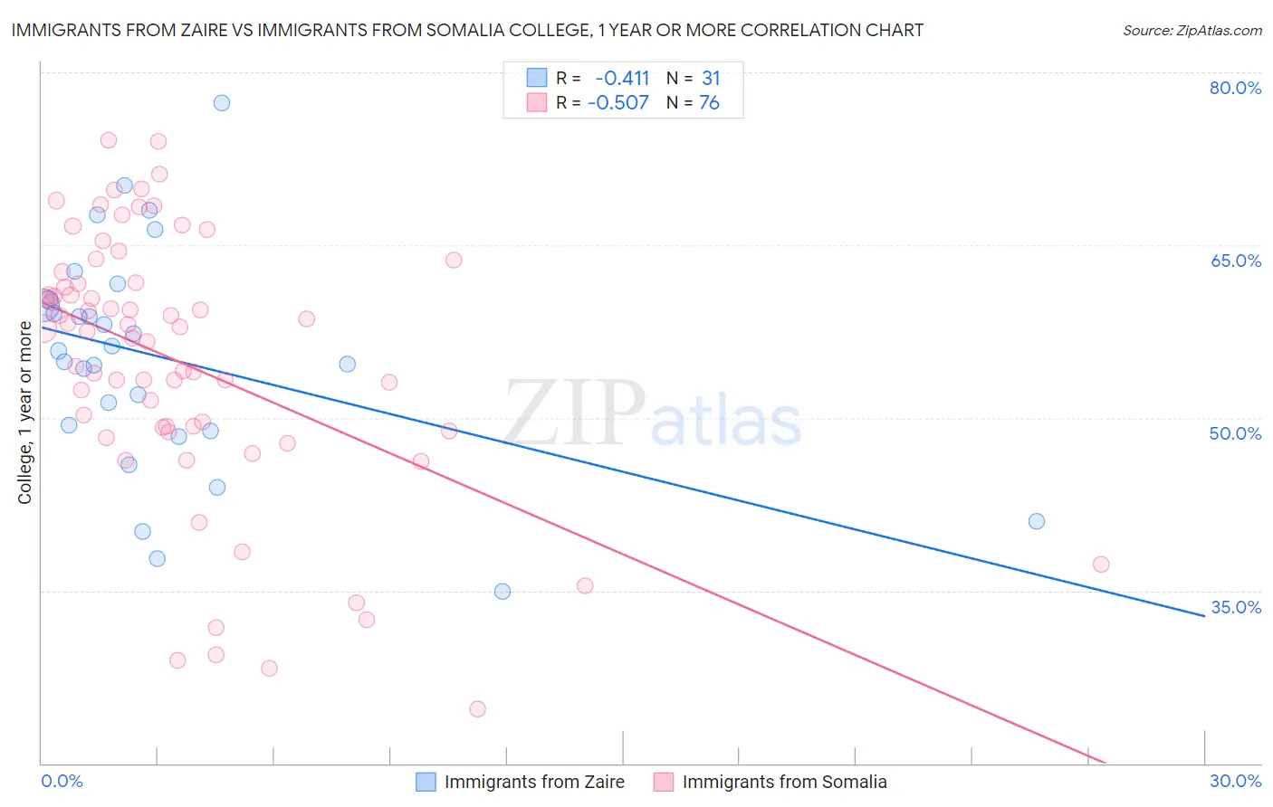 Immigrants from Zaire vs Immigrants from Somalia College, 1 year or more
