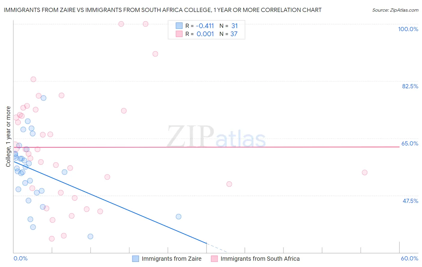 Immigrants from Zaire vs Immigrants from South Africa College, 1 year or more