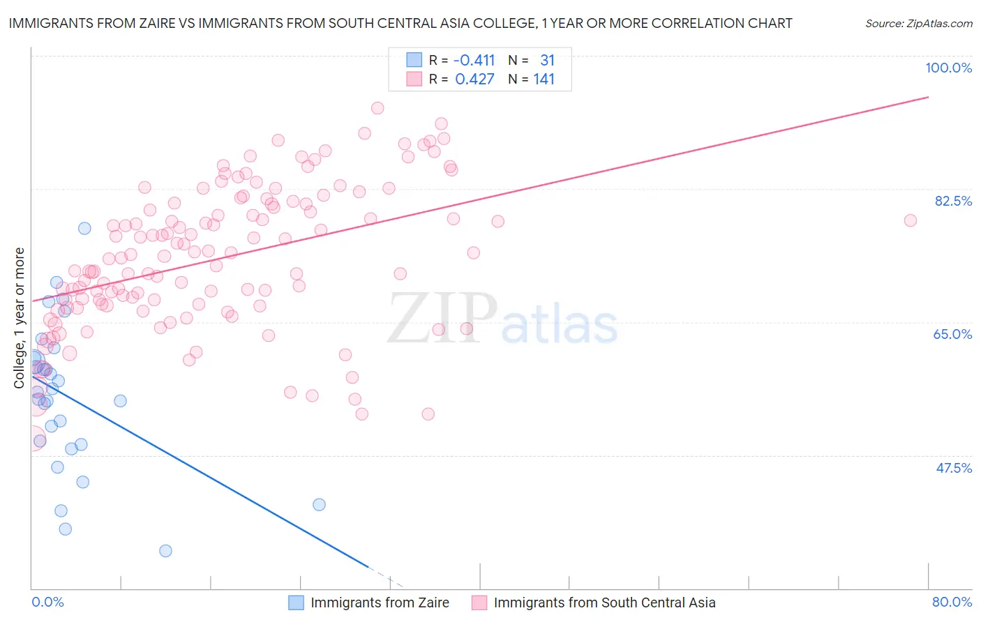 Immigrants from Zaire vs Immigrants from South Central Asia College, 1 year or more