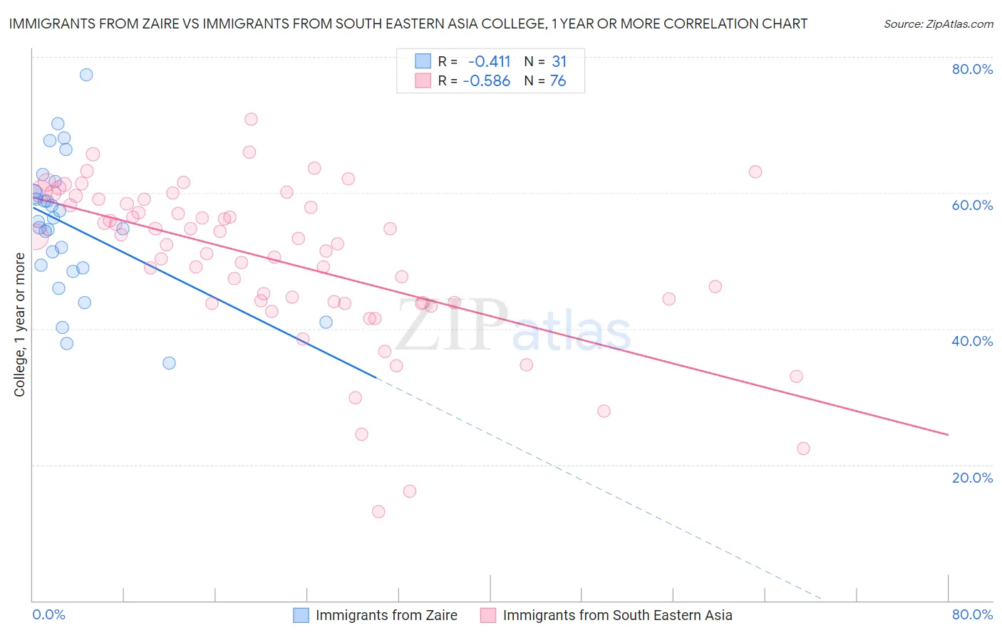 Immigrants from Zaire vs Immigrants from South Eastern Asia College, 1 year or more