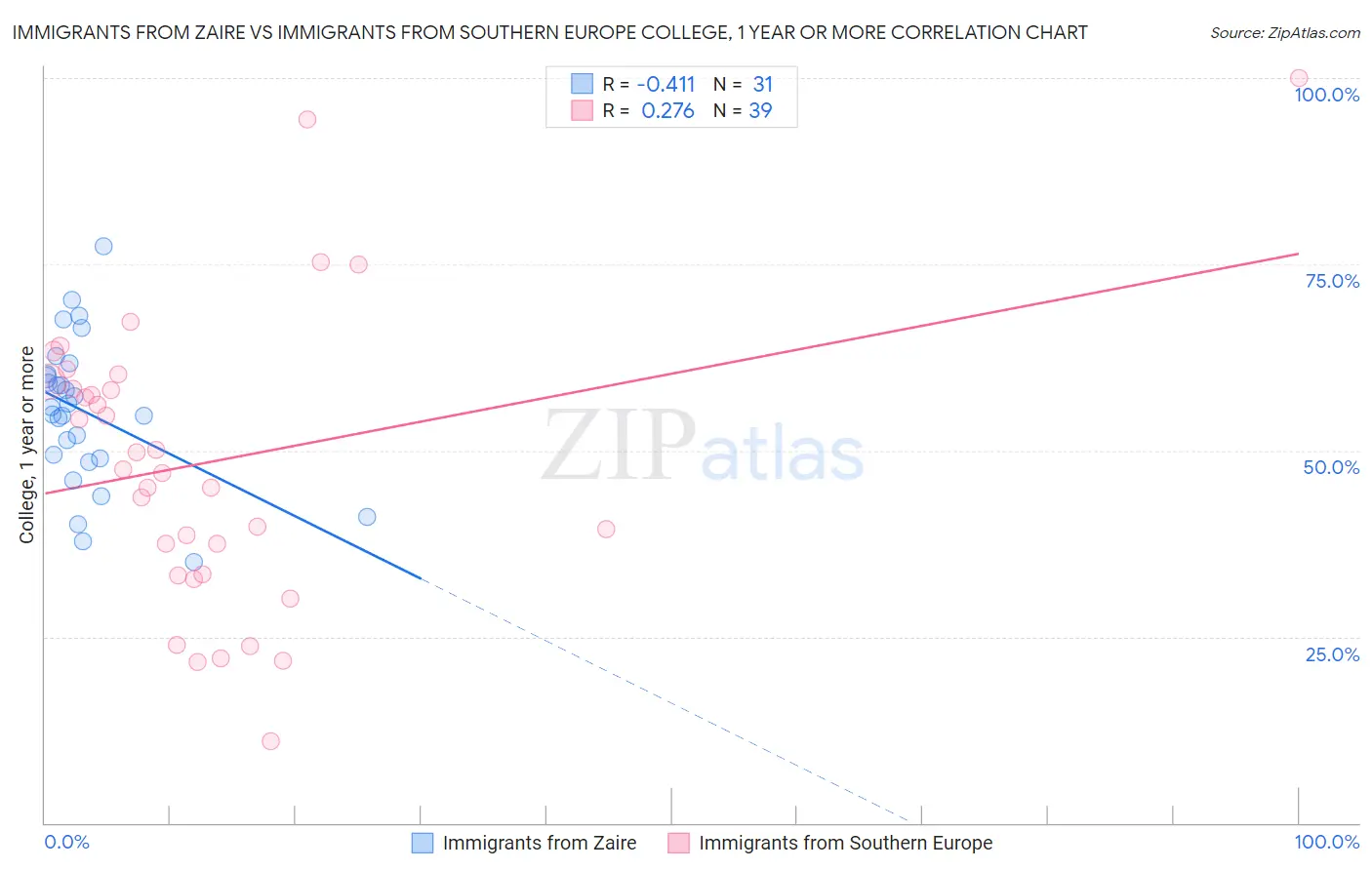 Immigrants from Zaire vs Immigrants from Southern Europe College, 1 year or more