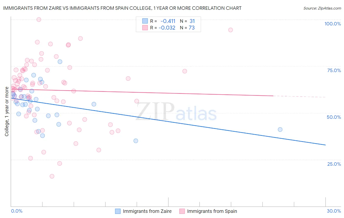 Immigrants from Zaire vs Immigrants from Spain College, 1 year or more