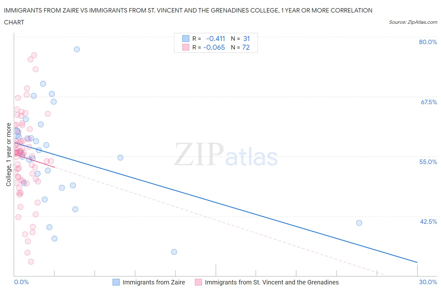 Immigrants from Zaire vs Immigrants from St. Vincent and the Grenadines College, 1 year or more