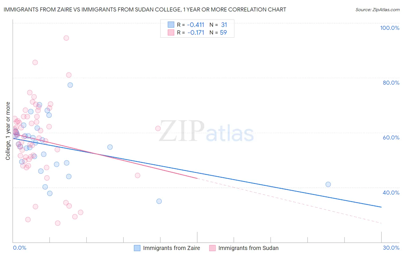 Immigrants from Zaire vs Immigrants from Sudan College, 1 year or more