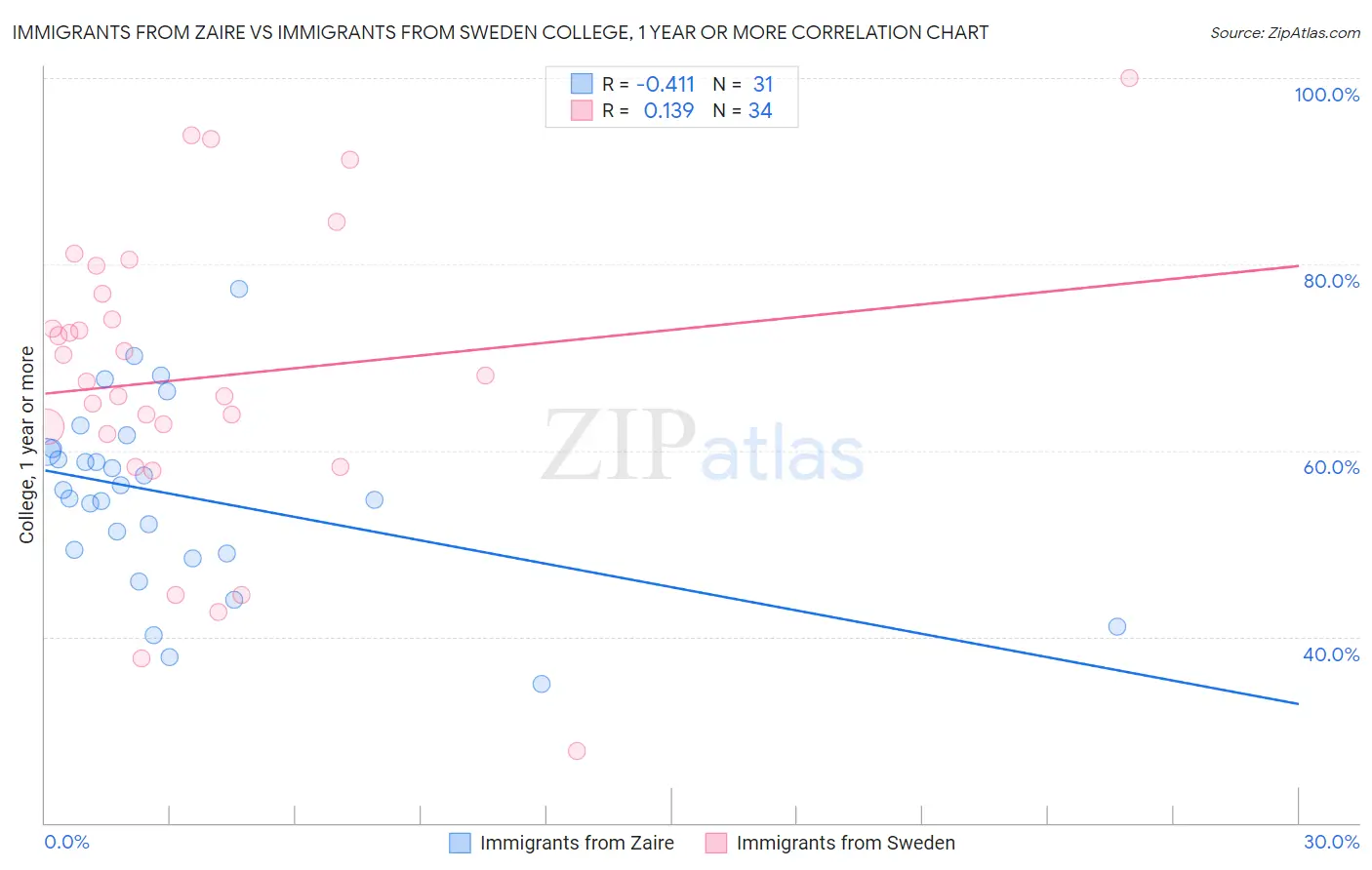 Immigrants from Zaire vs Immigrants from Sweden College, 1 year or more
