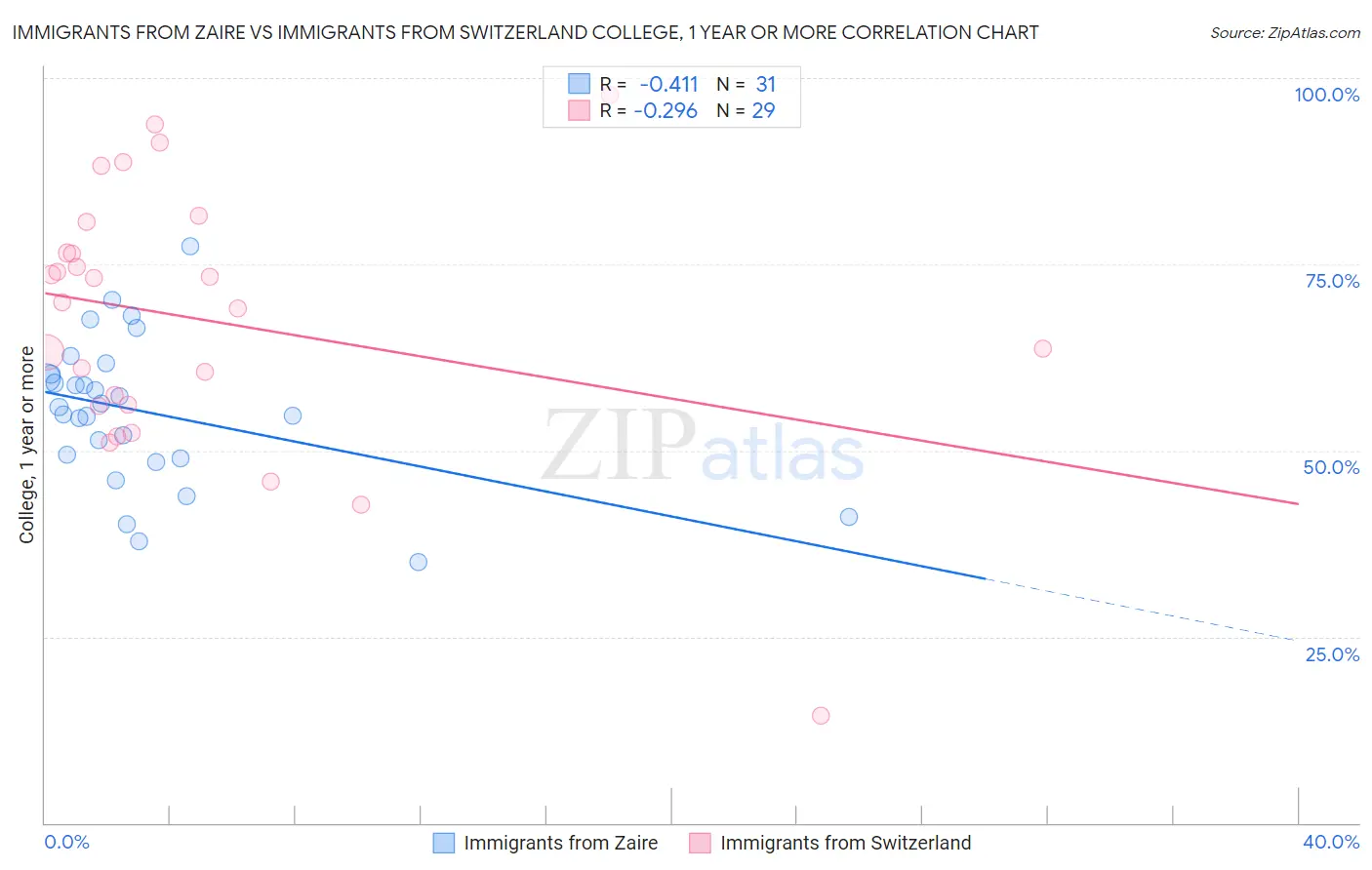 Immigrants from Zaire vs Immigrants from Switzerland College, 1 year or more