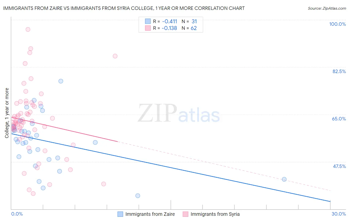 Immigrants from Zaire vs Immigrants from Syria College, 1 year or more