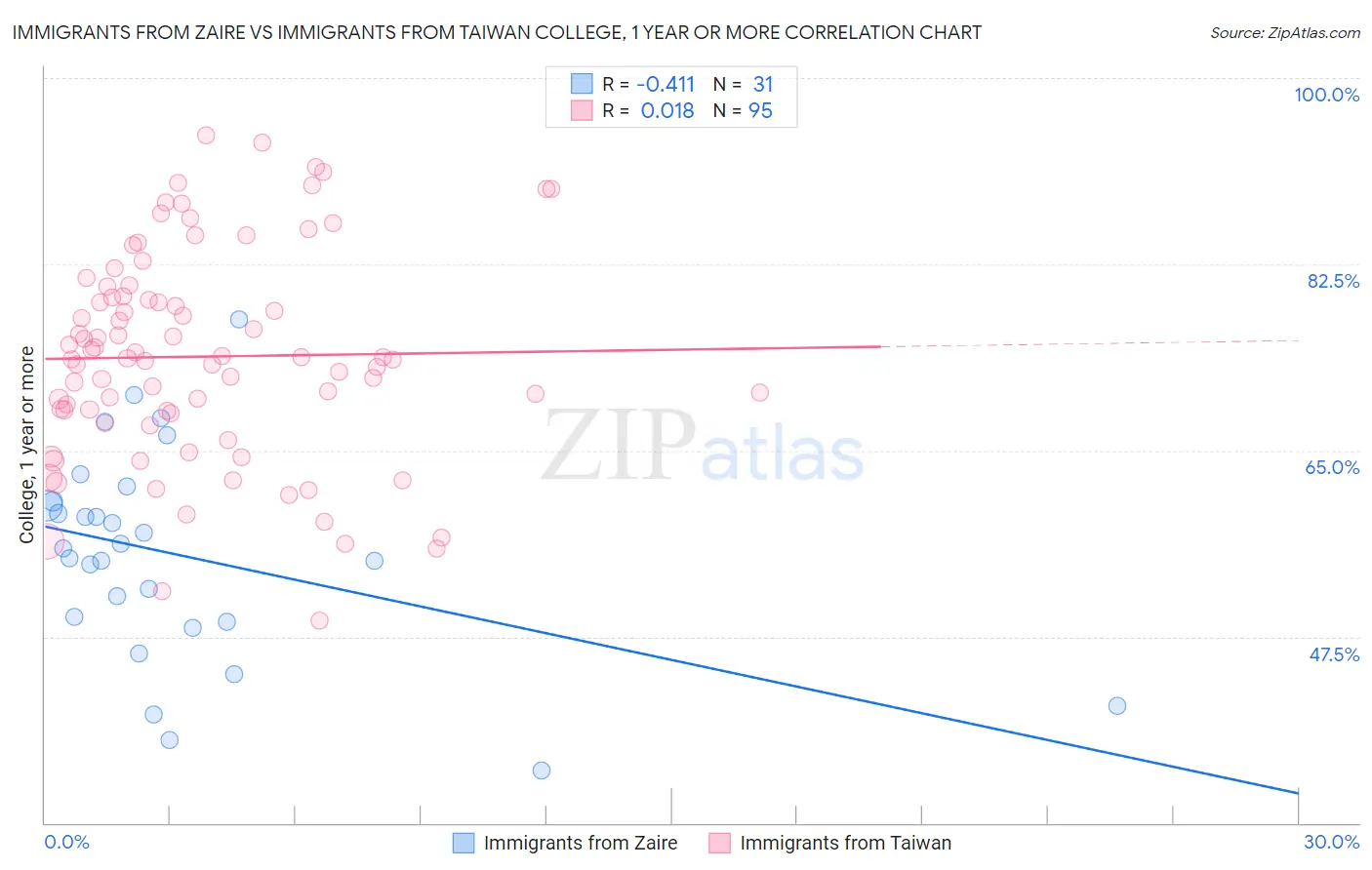Immigrants from Zaire vs Immigrants from Taiwan College, 1 year or more