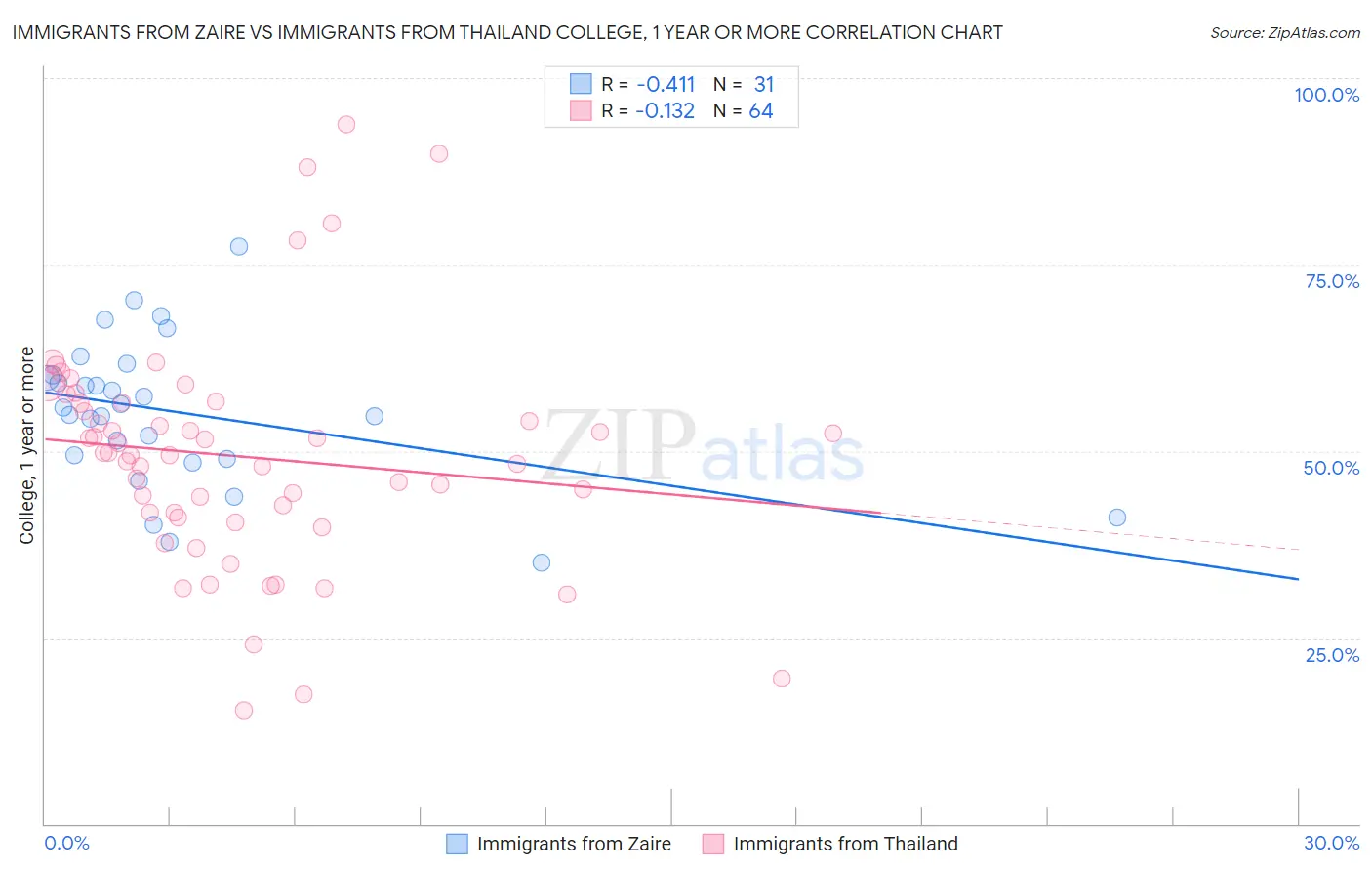 Immigrants from Zaire vs Immigrants from Thailand College, 1 year or more