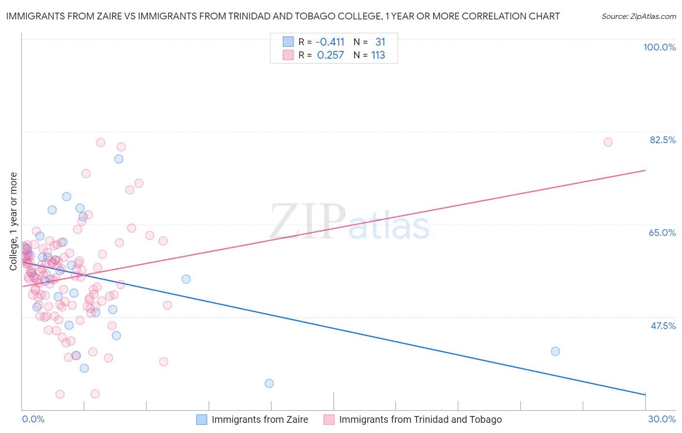 Immigrants from Zaire vs Immigrants from Trinidad and Tobago College, 1 year or more