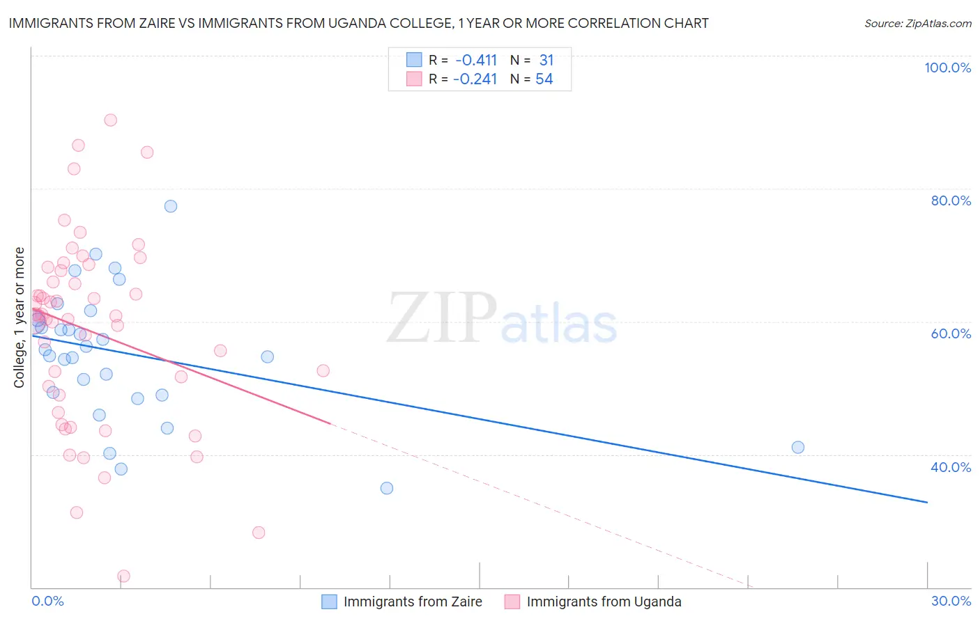 Immigrants from Zaire vs Immigrants from Uganda College, 1 year or more