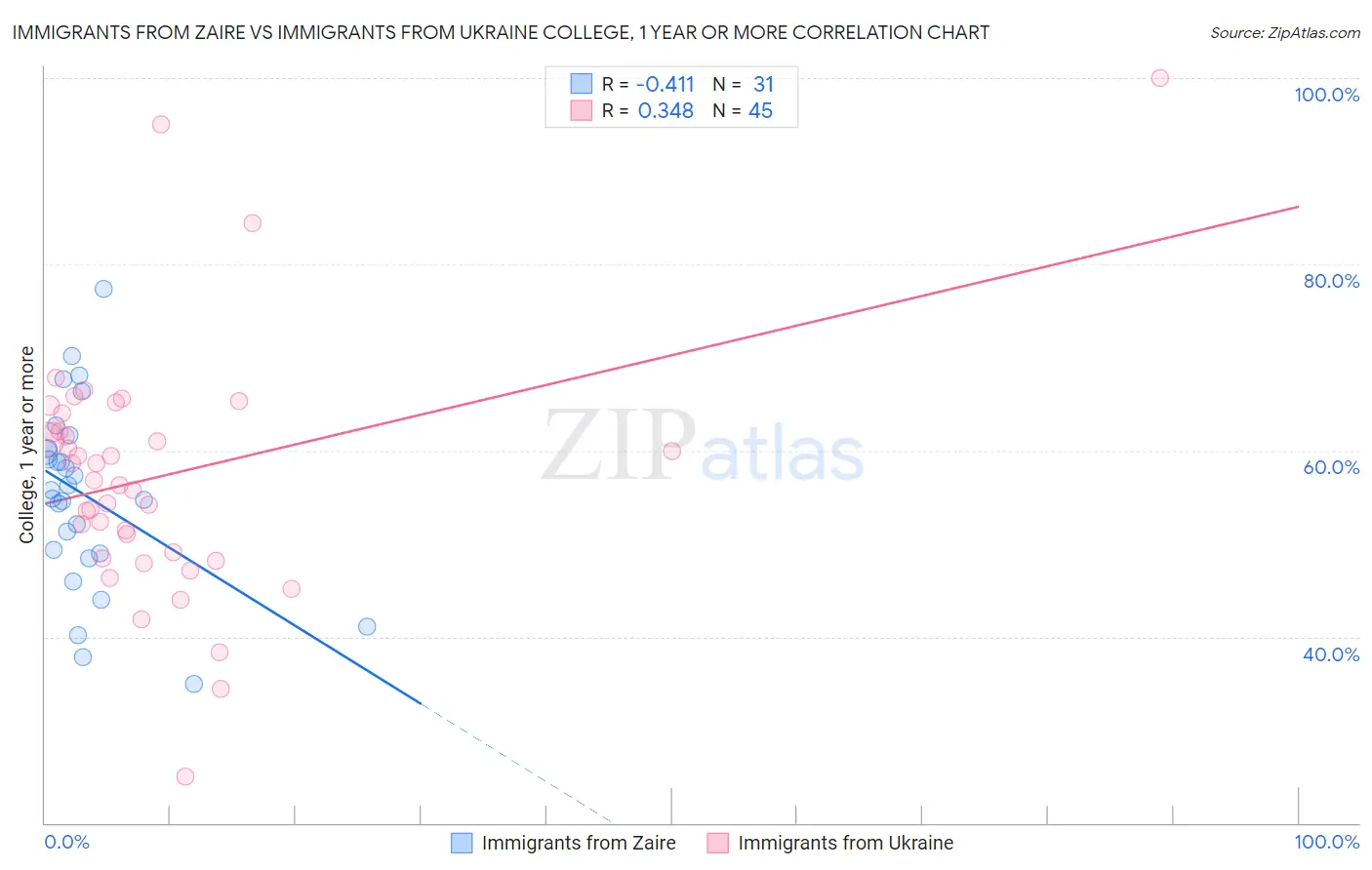 Immigrants from Zaire vs Immigrants from Ukraine College, 1 year or more
