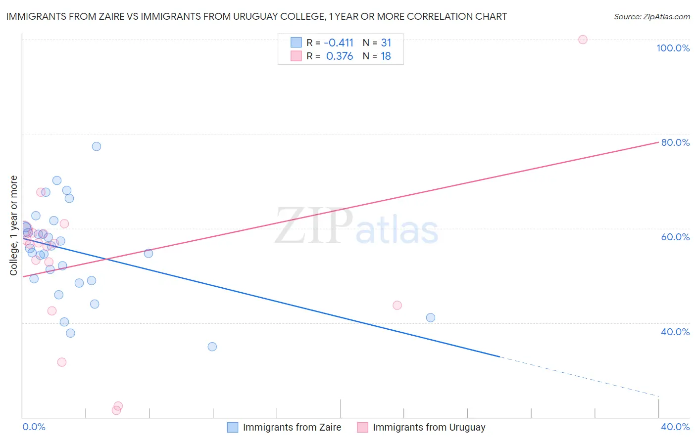 Immigrants from Zaire vs Immigrants from Uruguay College, 1 year or more