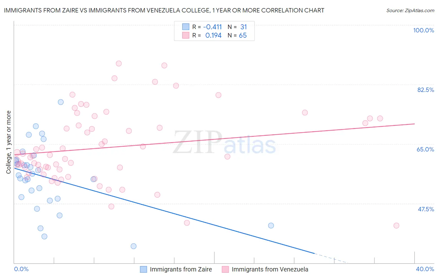 Immigrants from Zaire vs Immigrants from Venezuela College, 1 year or more