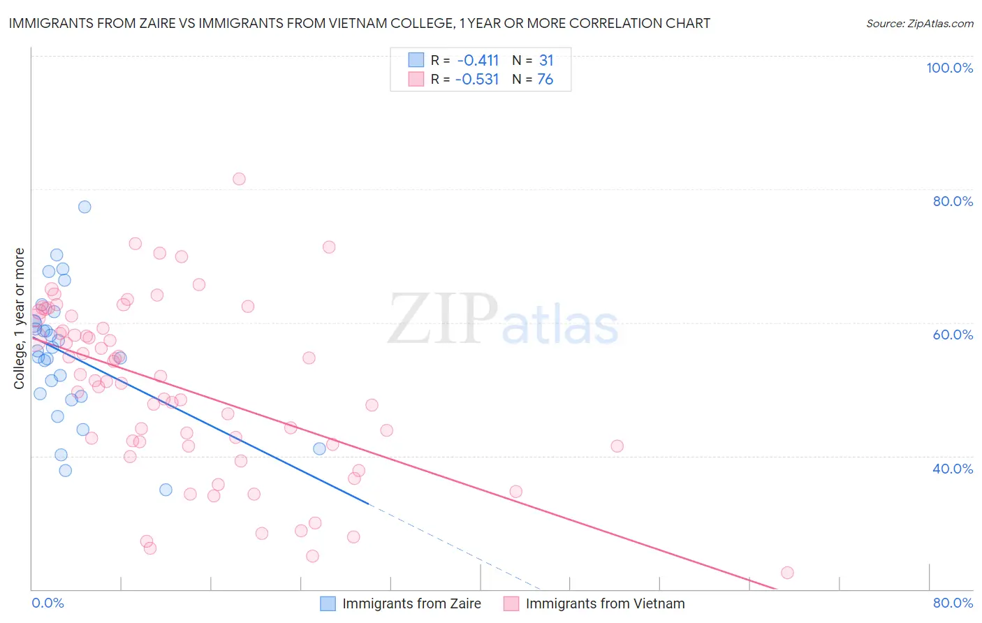 Immigrants from Zaire vs Immigrants from Vietnam College, 1 year or more