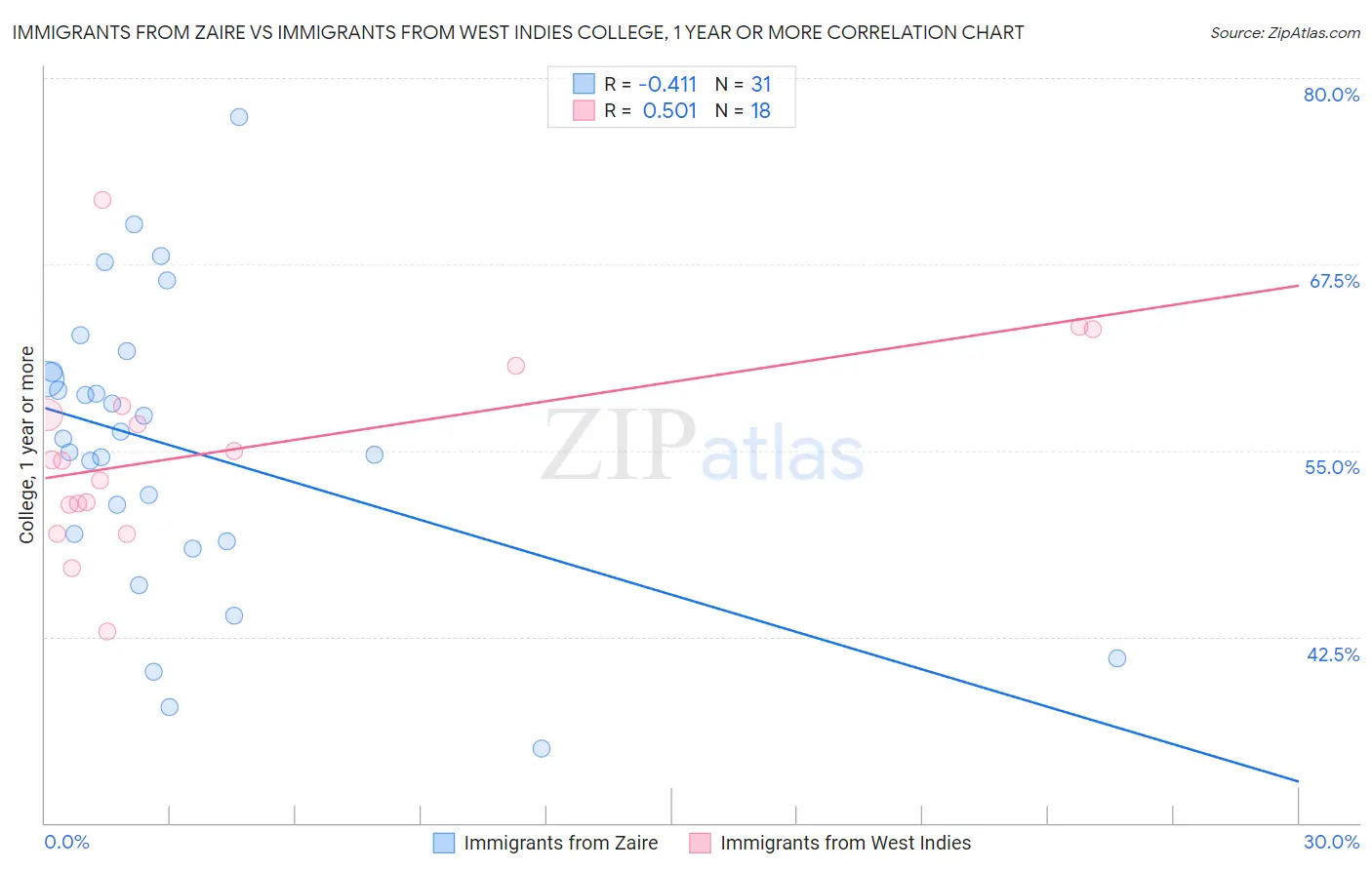Immigrants from Zaire vs Immigrants from West Indies College, 1 year or more